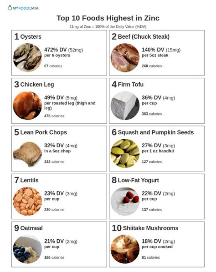 What food is highest in zinc?
