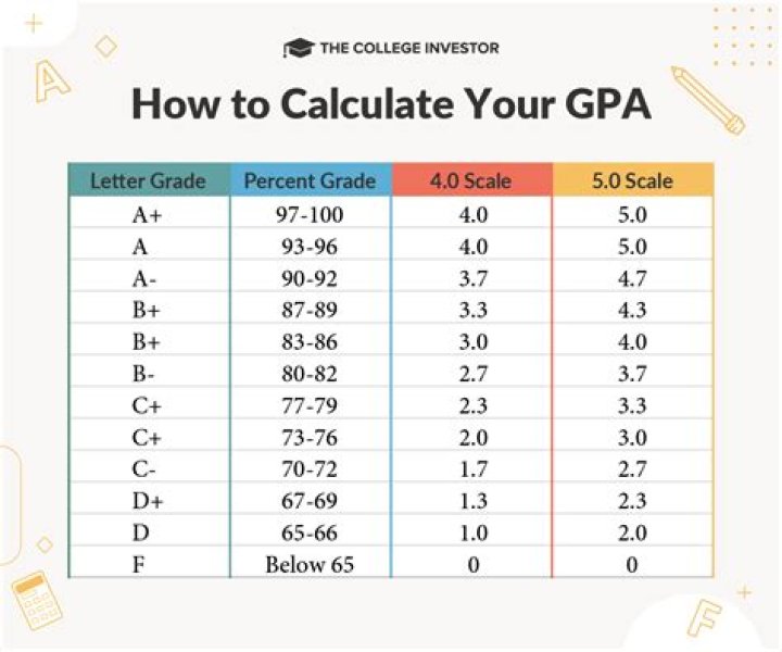 What GPA do you need to get into LIU Brooklyn?