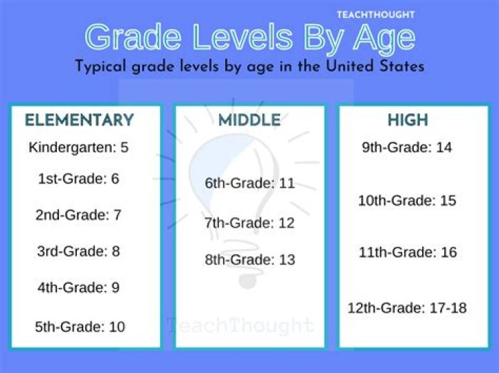 What grade level is a DRA 12?