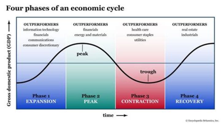 What happens during an economic contraction?