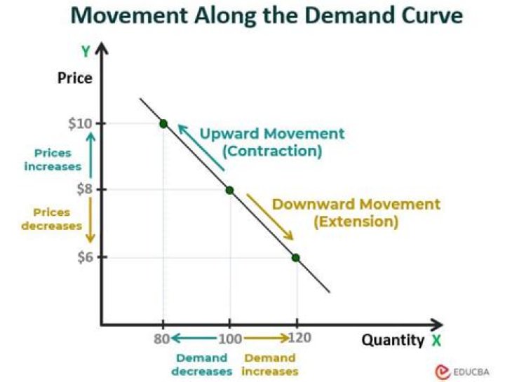 What happens to demand curve when income increases?