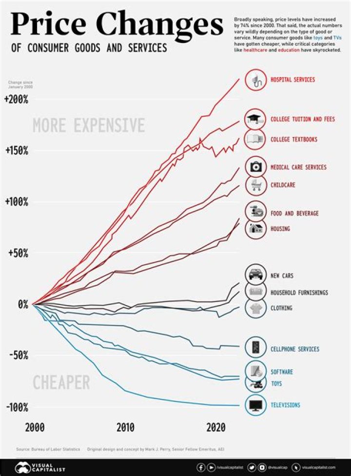 What happens to most goods and services when there is an increase in price?