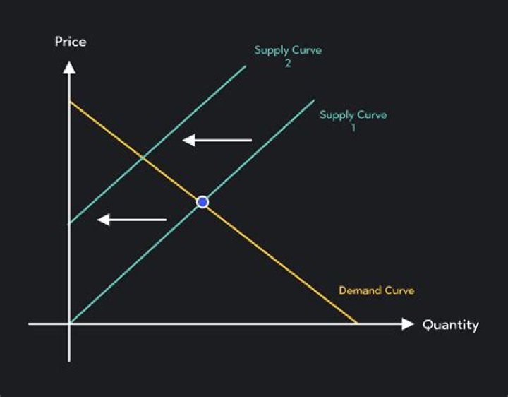 What happens to the economy when prices drop?