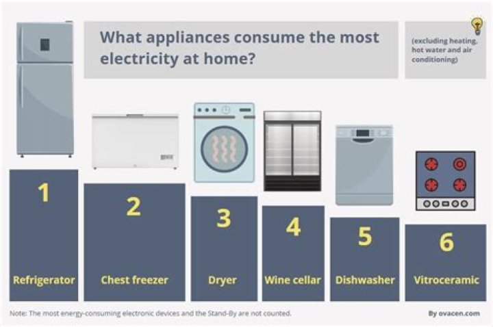 What household appliances use 220?