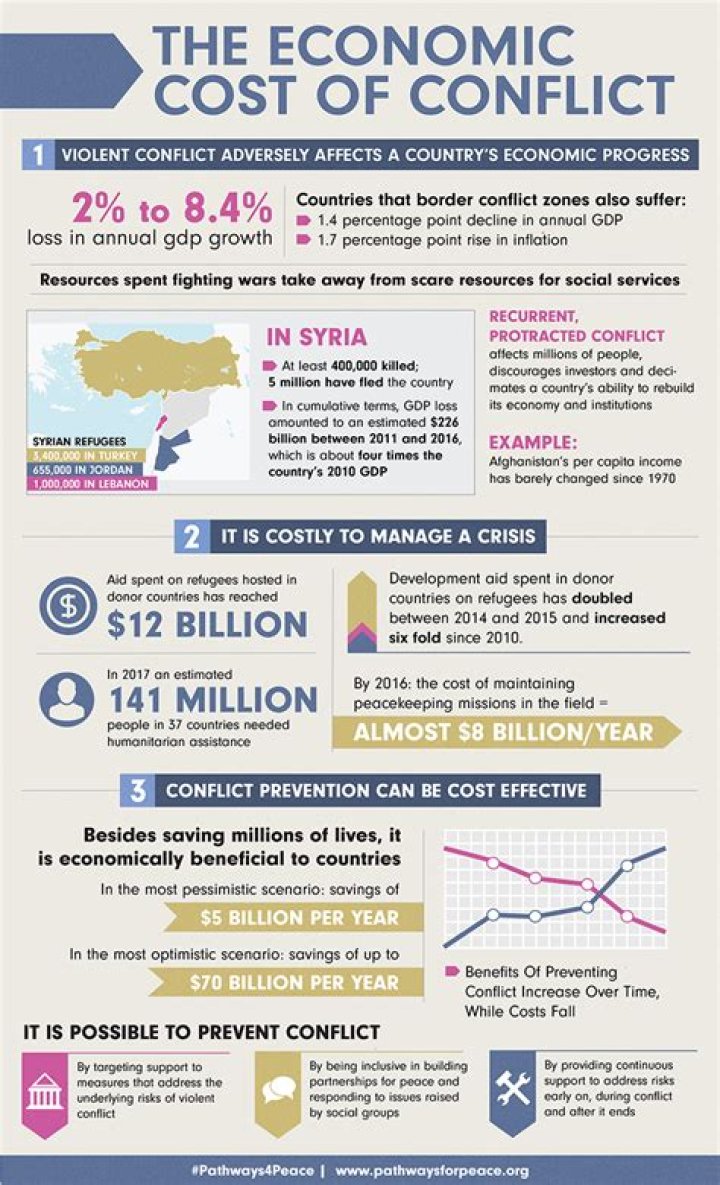 What impact does conflict have on economies?