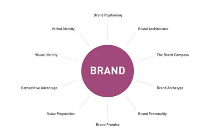 What is a brand mapping?