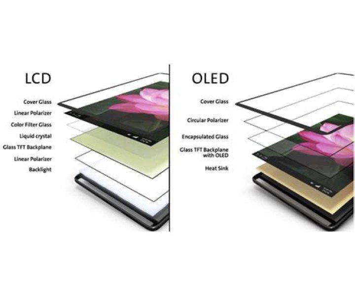 What is an OLED screen made of?