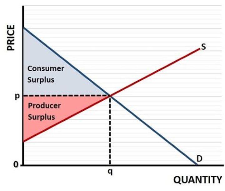 What is consumer surplus explain graphically?