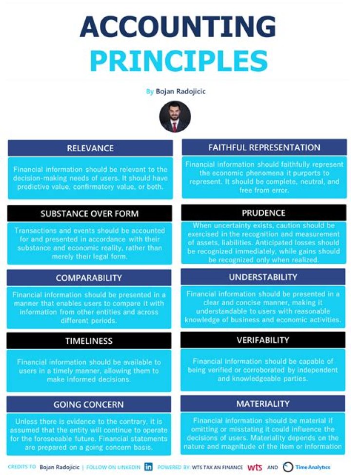 What is feasibility principle accounting?