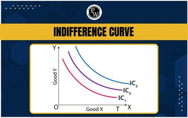 What is indifference curve explain the properties of indifference curve?