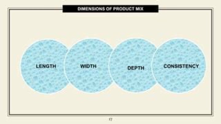 What is meant by Width Length Depth and consistency of product mix?