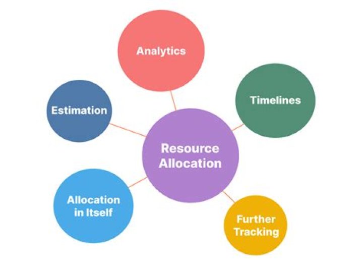 What is resource allocation problem?