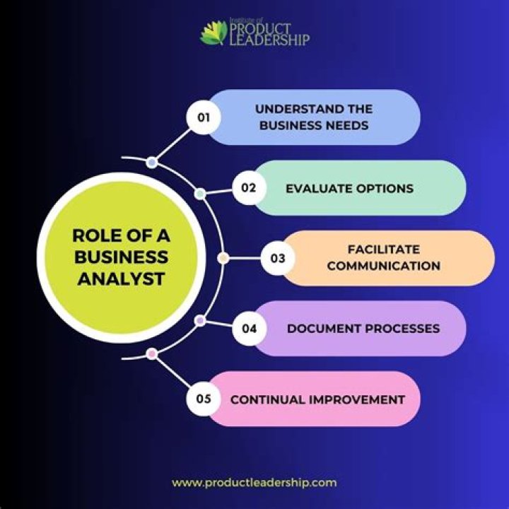 What is role of System Analyst in sad?