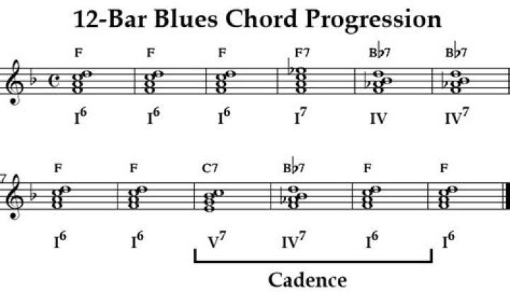 What is the 12-bar blues progression?