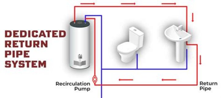 What is the advantage to a two pipe system direct return?