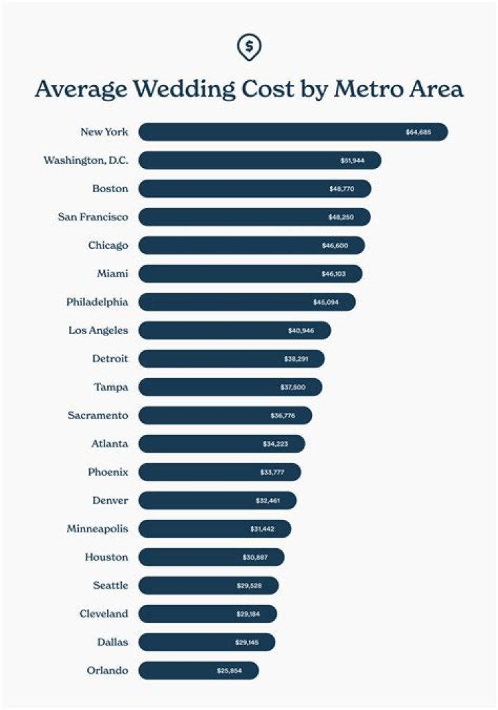 What is the average cost of a wedding in Houston?