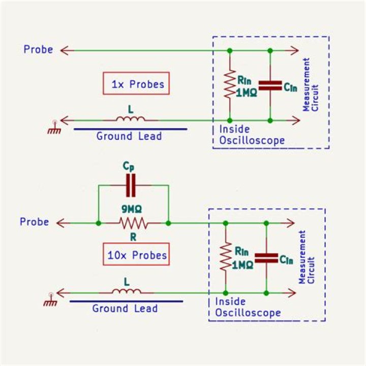 What is the difference between a 1x and 10x oscilloscope probe?