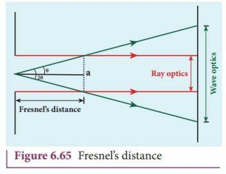 What is the formula for Fresnel distance?
