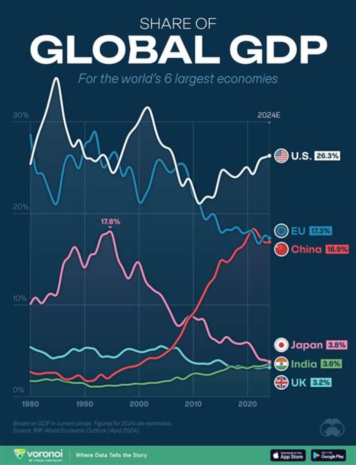 What is the global economic growth?