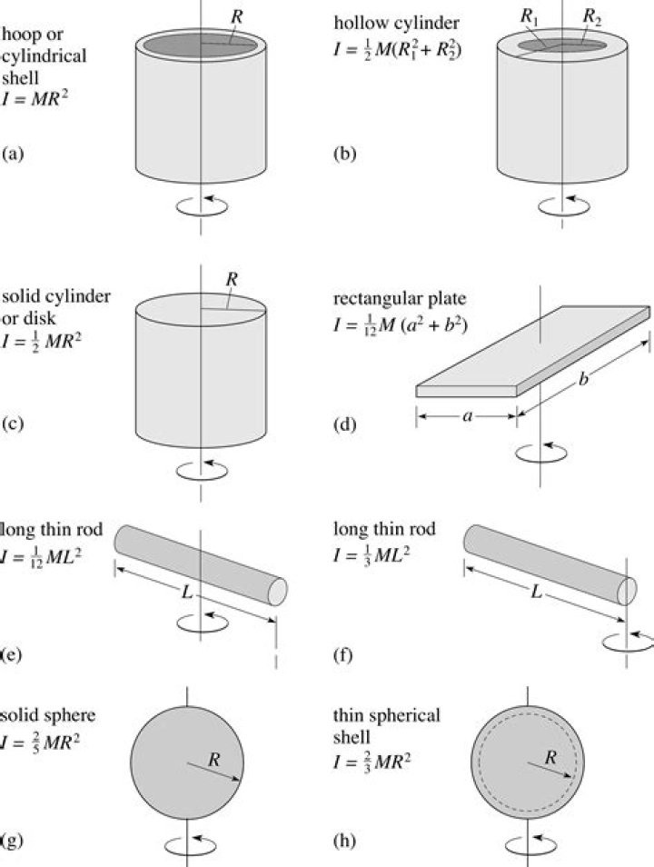 What is the inertia of hollow cylinder?