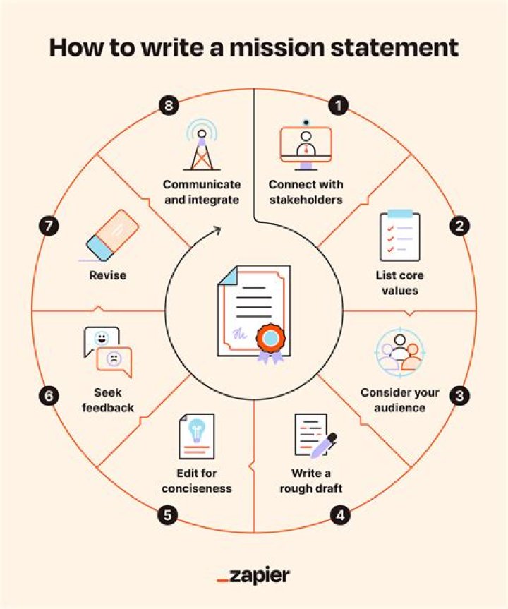 What is the purpose of a mission statement in education?