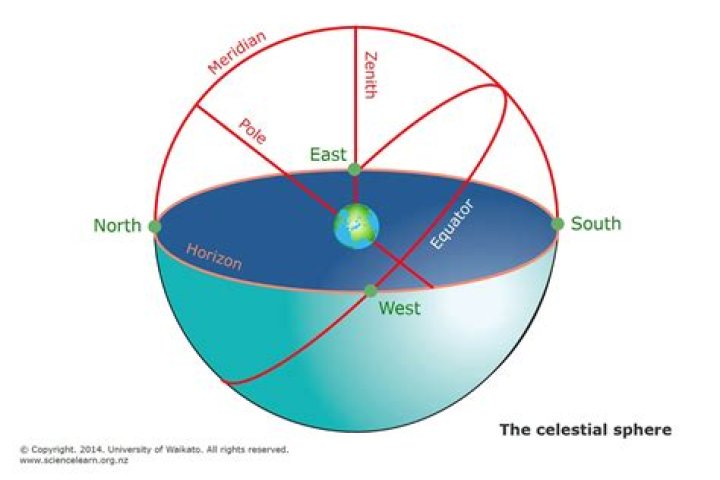 What is the relationship between the sidereal time and the right ascension of a star located on the celestial meridian?