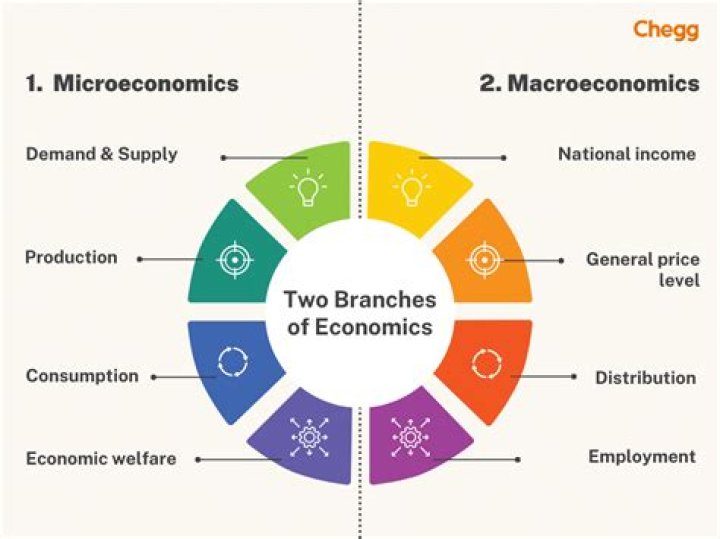 What is the relationship of economics with business?