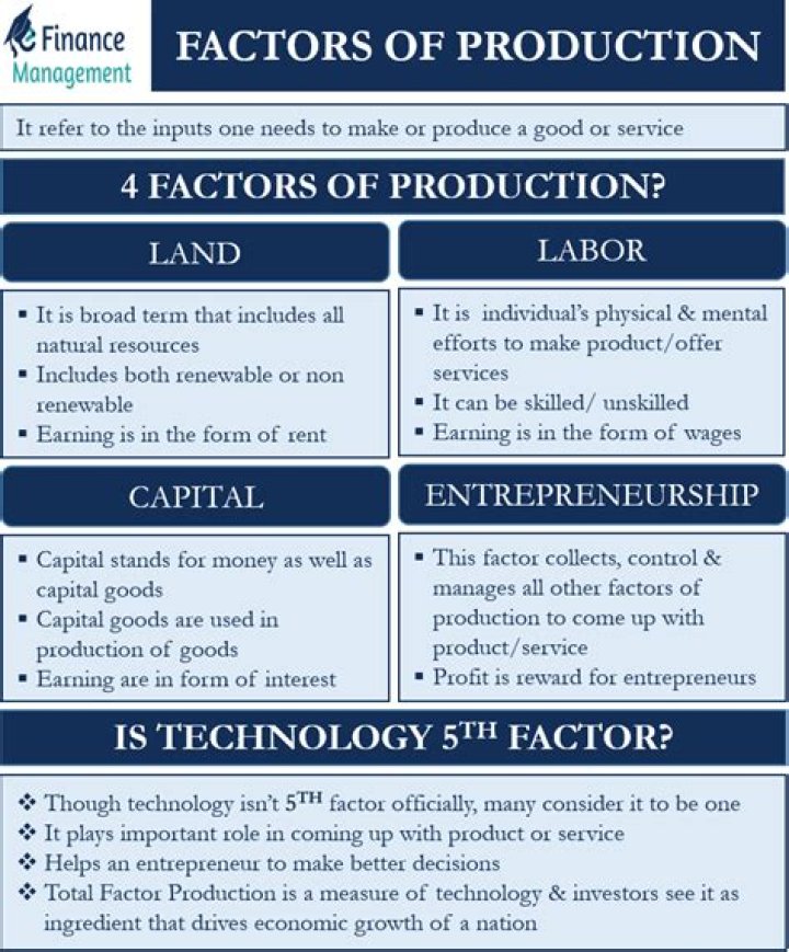What is the reward for Labour as a factor of production?