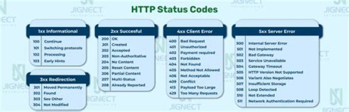 What is the status code returned when in FTP?