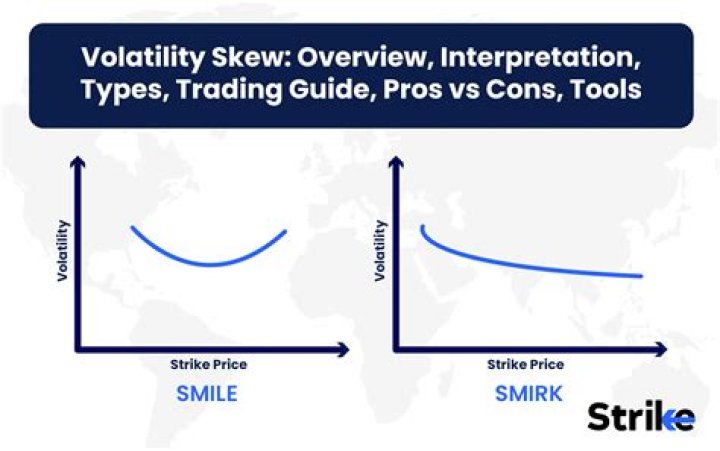 What is the use of skew tool?