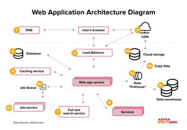 What is Web architecture in distributed?