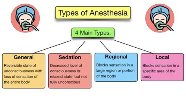 What kind of anesthesia do they use for colonoscopy?