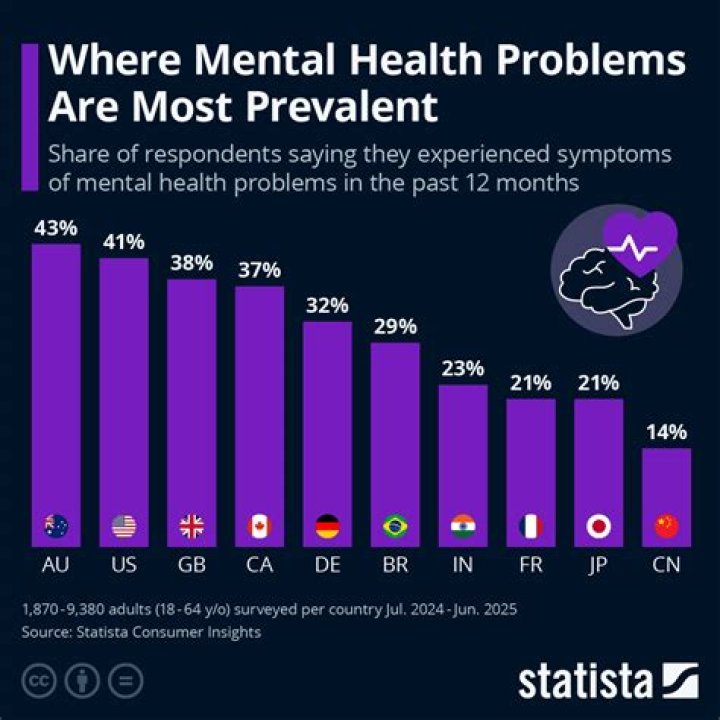What mental health issues can poverty cause?