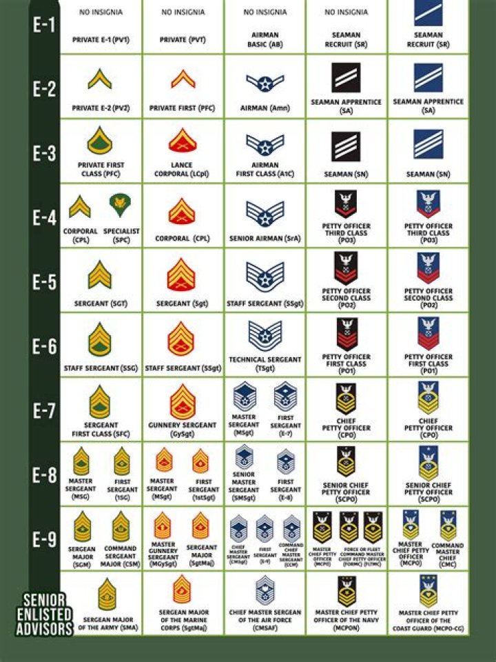 What military rank is a GS-15 equivalent to?