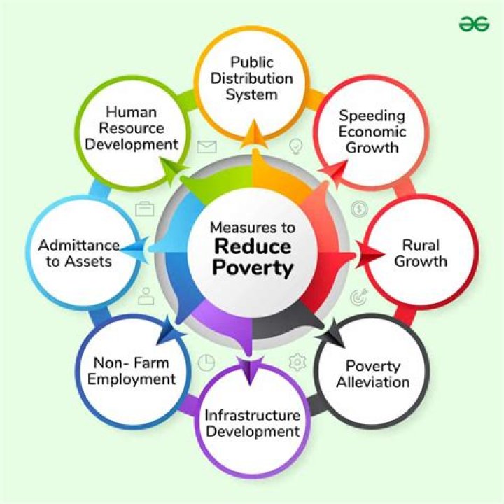 What Organisations are trying to stop poverty?