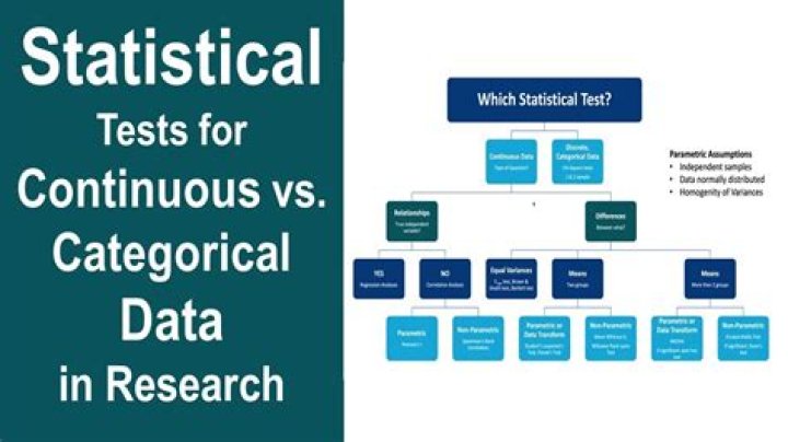 What statistical test is used for categorical data?