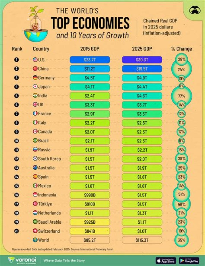 What type of economy do most democratic countries have?