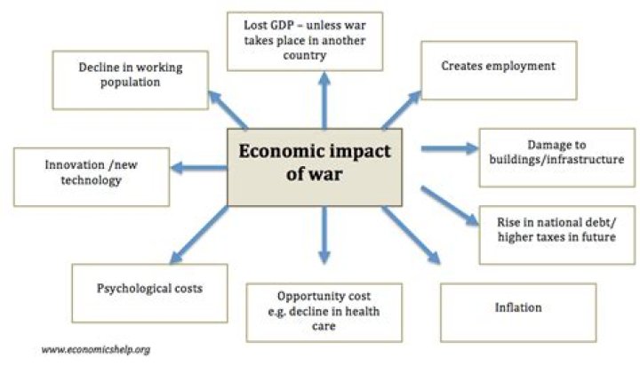 What was an economic effect of World War II?