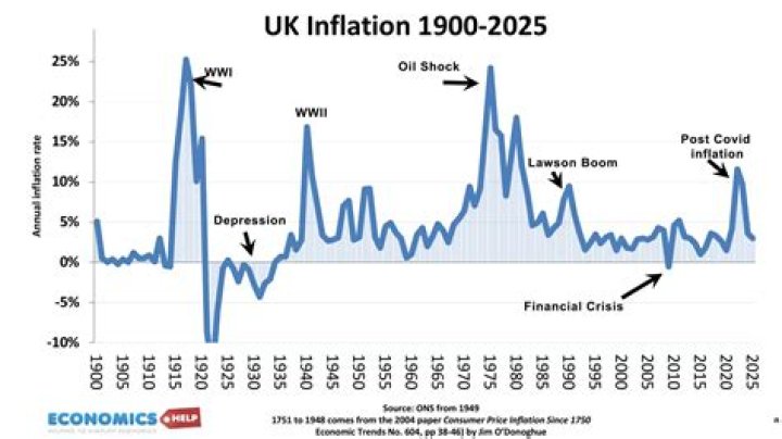 What was the inflation rate in 2009?