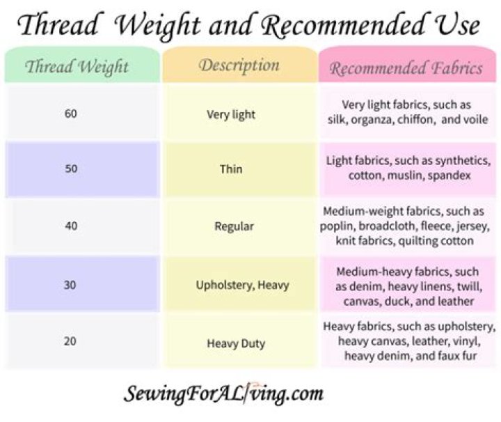 What weight thread should I use for sewing?