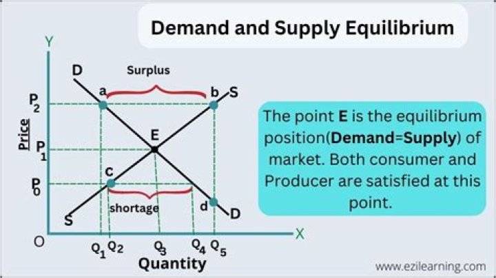 What would happen if supply was high and demand was high?