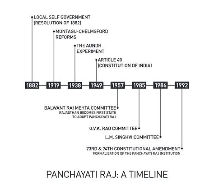 When did Panchayati Raj started in Karnataka?