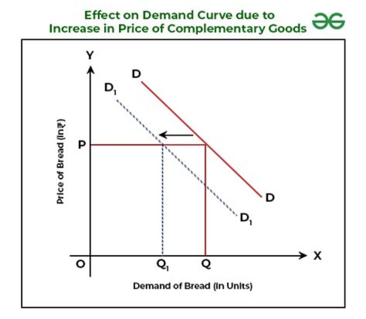 When price of a commodity falls the demand for it?