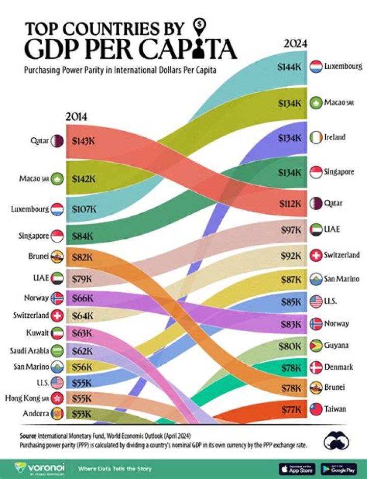 Which country has highest PPP?