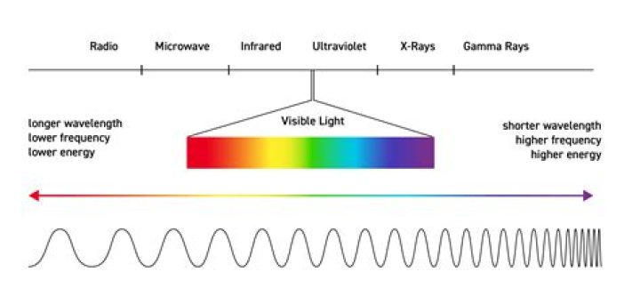 Which laser has the longest wavelength?
