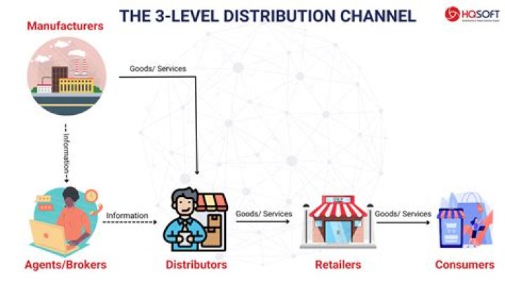 Which market type is least beneficial to consumers?