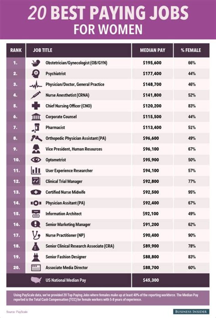 Which profession is easy and pay well?