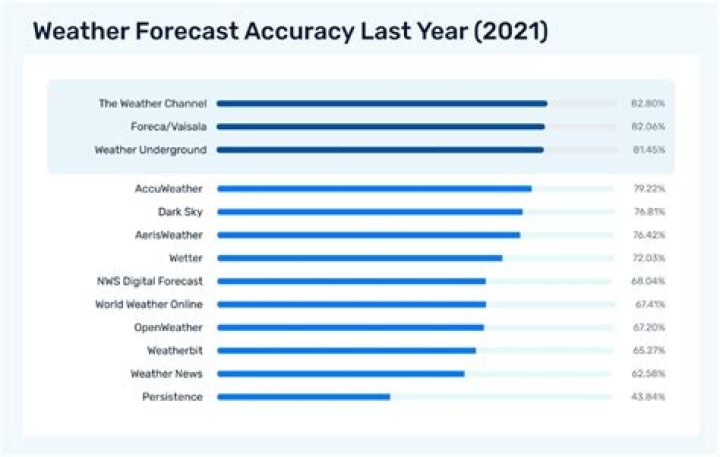 Who has the most accurate weather forecast?