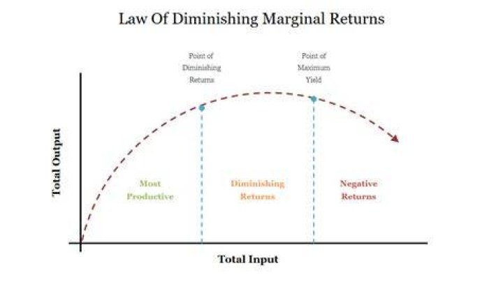 Why does the law of diminishing marginal productivity hold in the short-run?