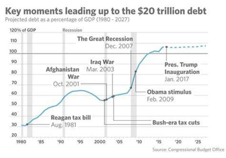 Why is the US 20 trillion in debt?